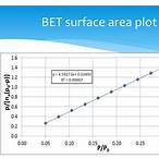 bet surface analysis
